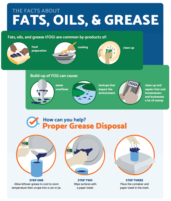FATS, OILS, & GREASE